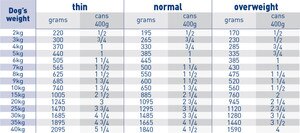Royal Canin canine wet dog food
